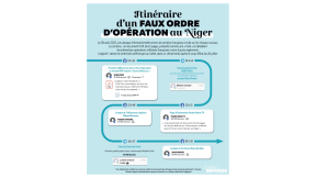 Infographie : itinéraire d’un faux ordre d’opération au Niger Infographie : itinéraire d’un faux ordre d’opération au Niger